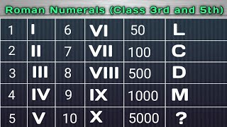 How to write in Roman Numerals. How to write 5000 in Roman numerals. How to write 1000 in Roman