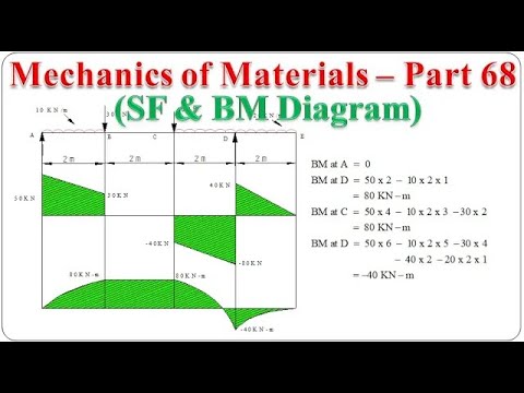 Mechanics of Materials - Part 68 (SF and BM Diagram) | BME301