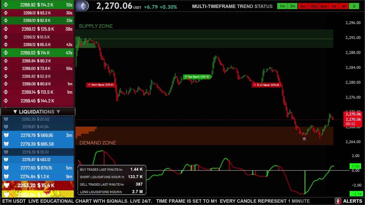 🔴 ETH  Live Trading Educational Chart | M1 | NO DELAY