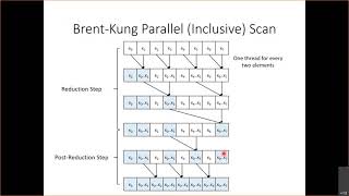 Lecture 12 - Scan (Brent-Kung)