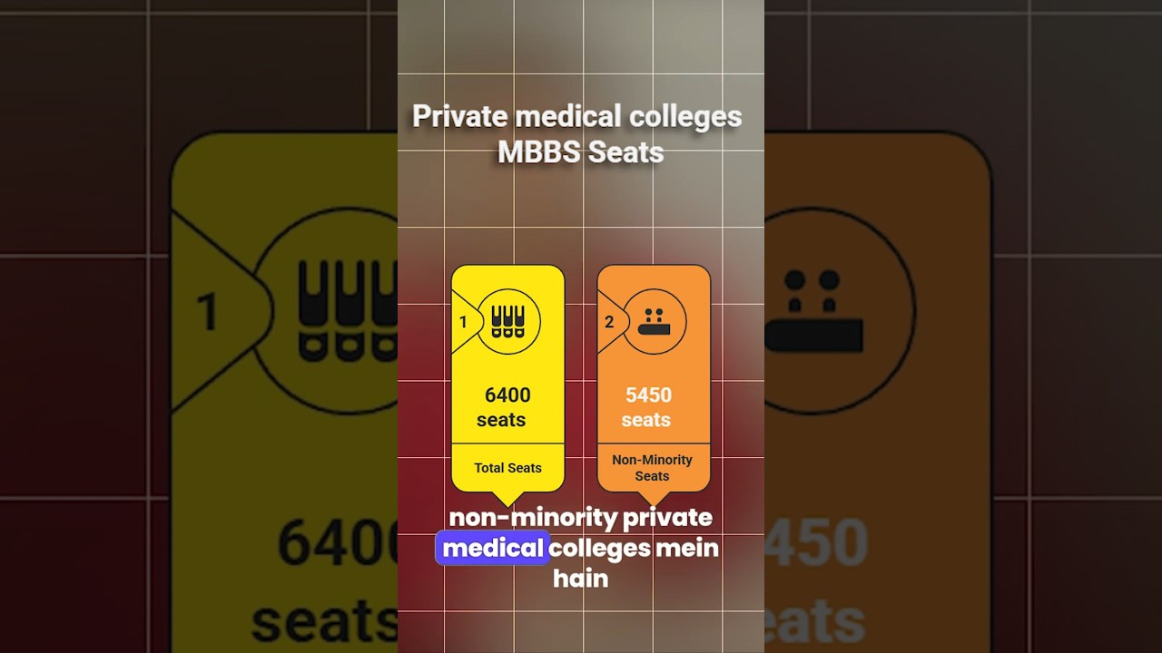 MBBS in UP Private Colleges – Modern Infrastructure, Better Opportunities #mbbs #mbbsinup #mbbs2025