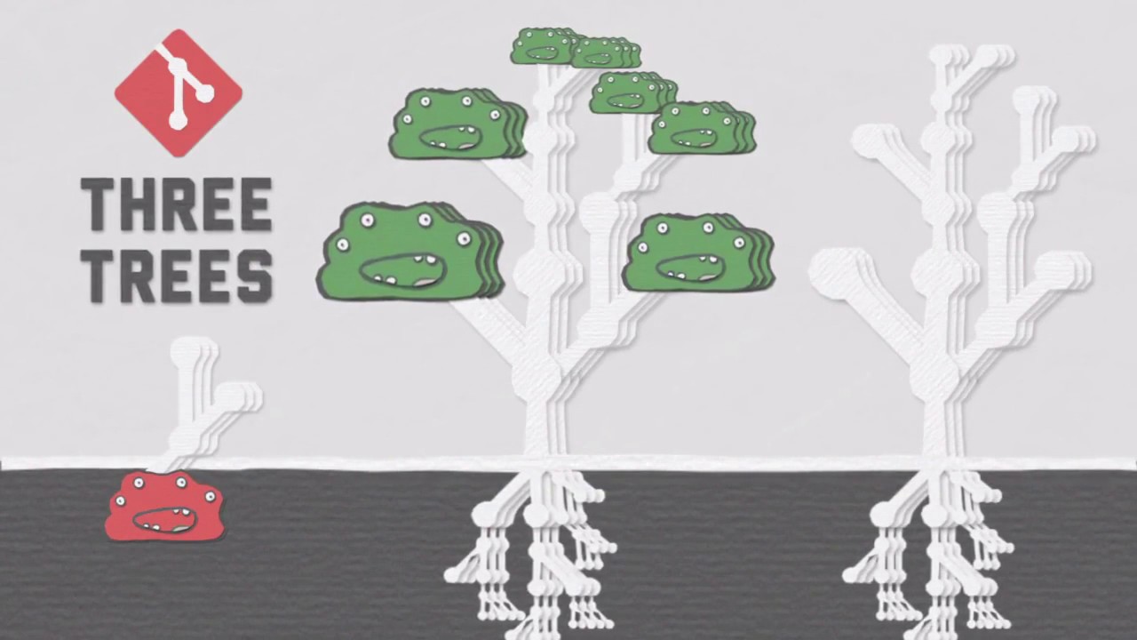 Git Basics: The Three Trees