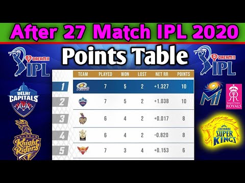 IPL 2020 Points Table | All Teams Points Table in IPL 2020 | After 27 Matches