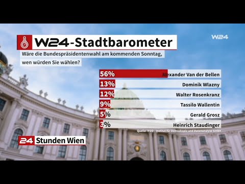 Präsidentschafts-Umfrage: In Wien schon auf dem 2. Platz.