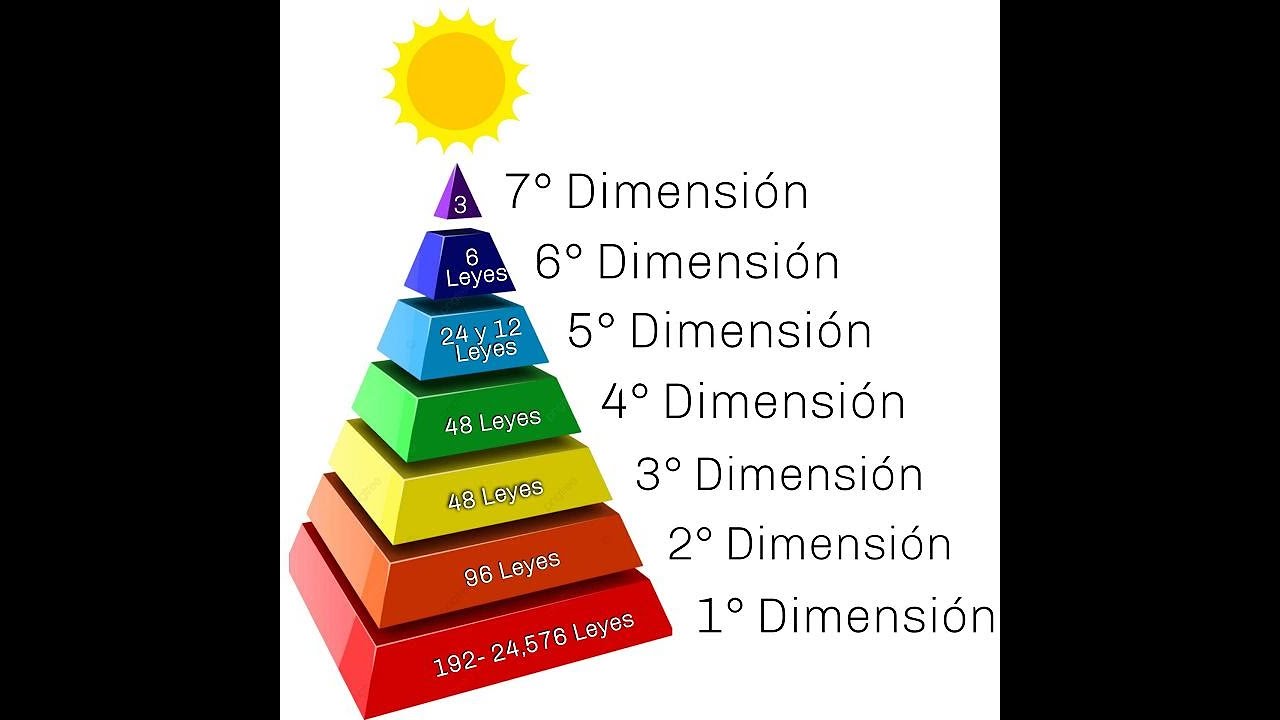Que son las Dimensiones?