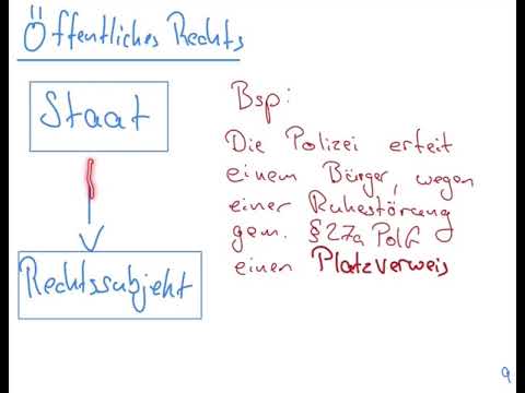 Unterscheidung: Privatrecht und Öffentliches Recht