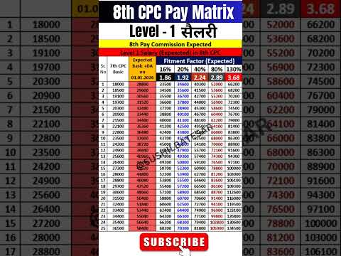 Level 1 salary in 8th pay commission |  Group D & MTS salary in 8th CPC #8thpaycommission #8thcpc