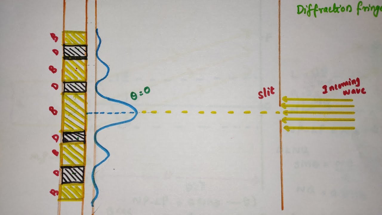 Diffraction // PART 2 // Class 12 Physics // Chapter 10 Wave optics