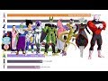 Dragon Ball Power Levels Over Time 1 Second 1 Episode