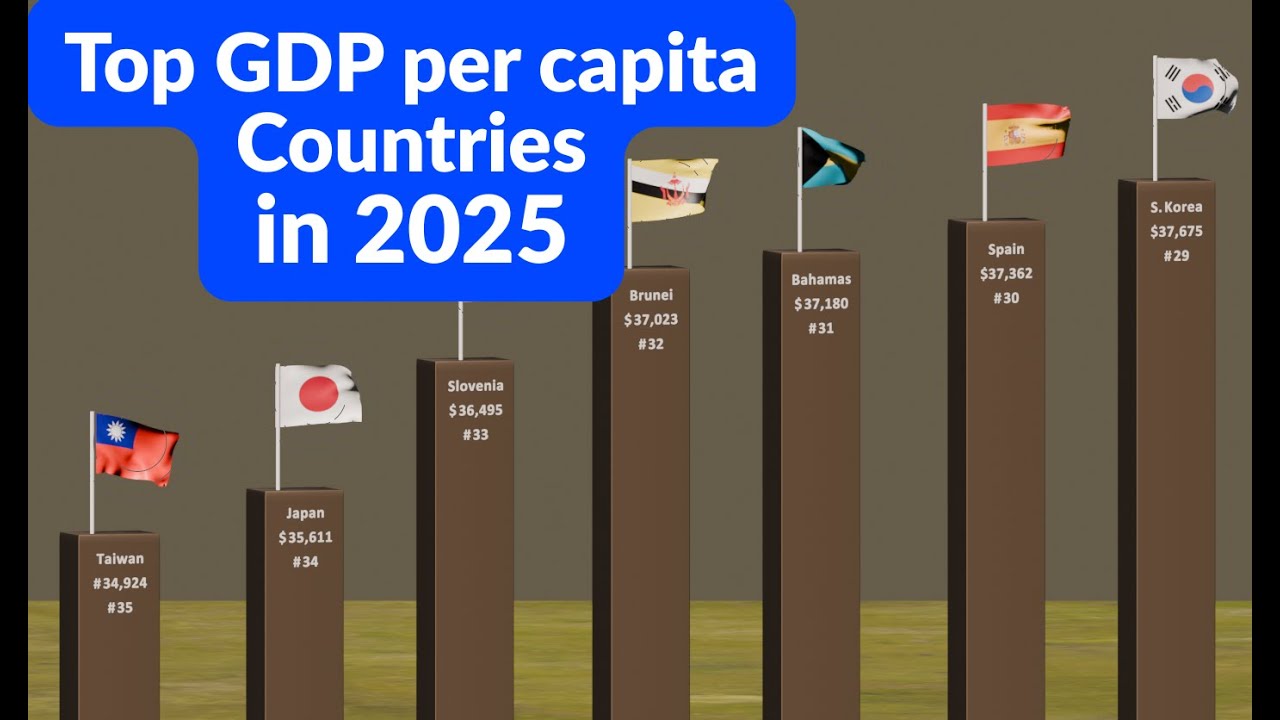 The TOP 50 GDP Per Capita Countries in 2025 Revealed!