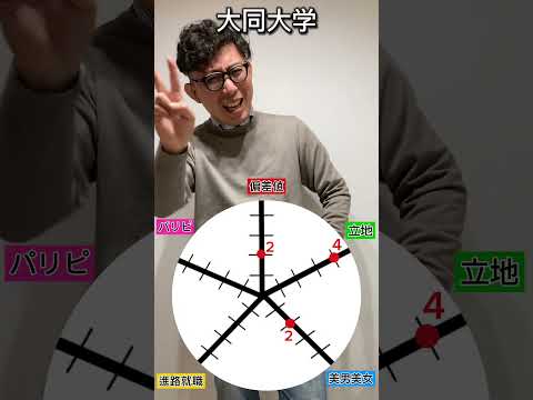 理学療法学科 大同大学の総合点数は！？#愛知県   #偏差値 #塾 #名古屋　#大学　#就職