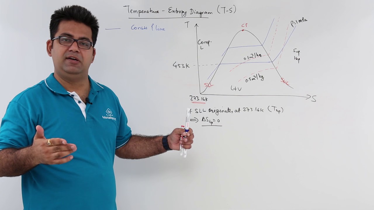 Temperature Entropy Diagram
