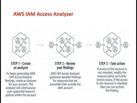 Lecture 05 - AWS IAM Access Analyzer - Secure Your AWS Account | Concept | Demo