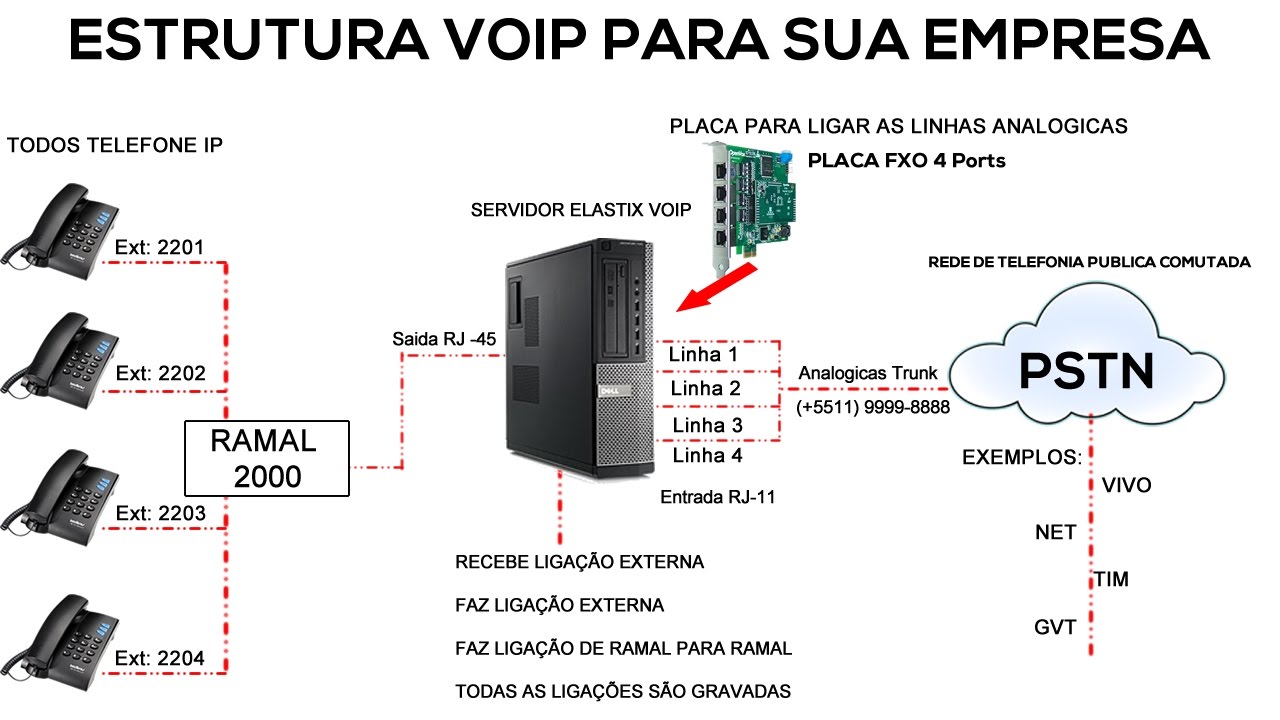 ESTRUTURA VOIP PARA SUA EMPRESA - TELEFONIA