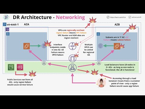 Networking Resilience and Disaster Recovery in AWS
