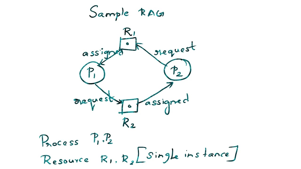 Resource Allocation Graph