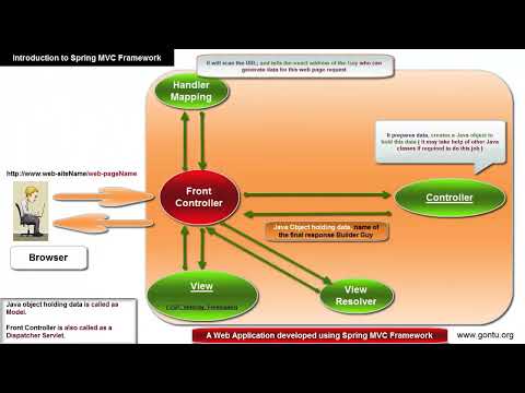 Spring MVC Tutorials 05   Creating first Spring MVC Web Application using Eclipse IDE 01