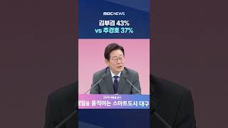 김부겸 43% vs 추경호 37%‥당선 가능성 '동률' #Shorts (MBC뉴스)