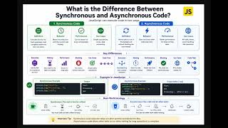 JavaScript Interview Questions 2026 | Synchronous vs Asynchronous Code | Frontend Prep 🚀