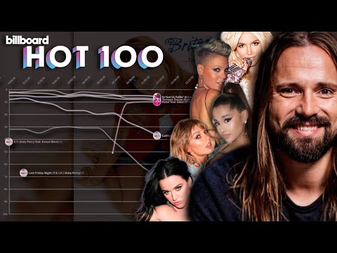 MAX MARTIN: Billboard Hot 100 Chart History (1995-2024)