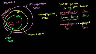 Khan Academy: How to Calculate the Unemployment Rate