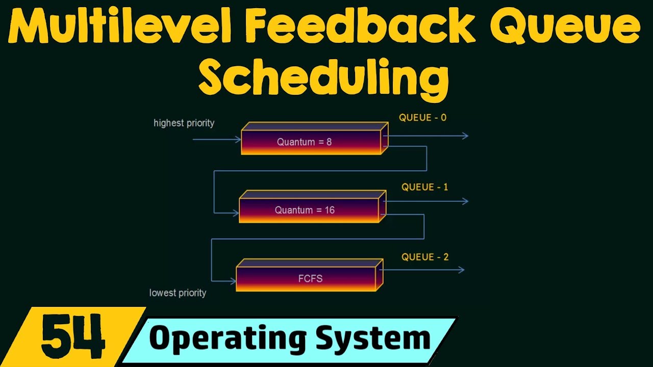 Multilevel Feedback-Queue Scheduling Algorithm