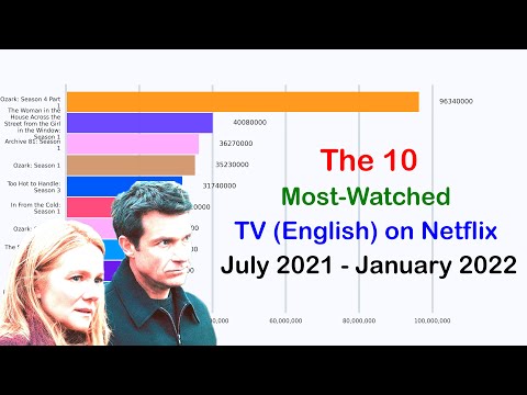 The 10 Most-Watched TV (English) on Netflix July 2021 - January 2022