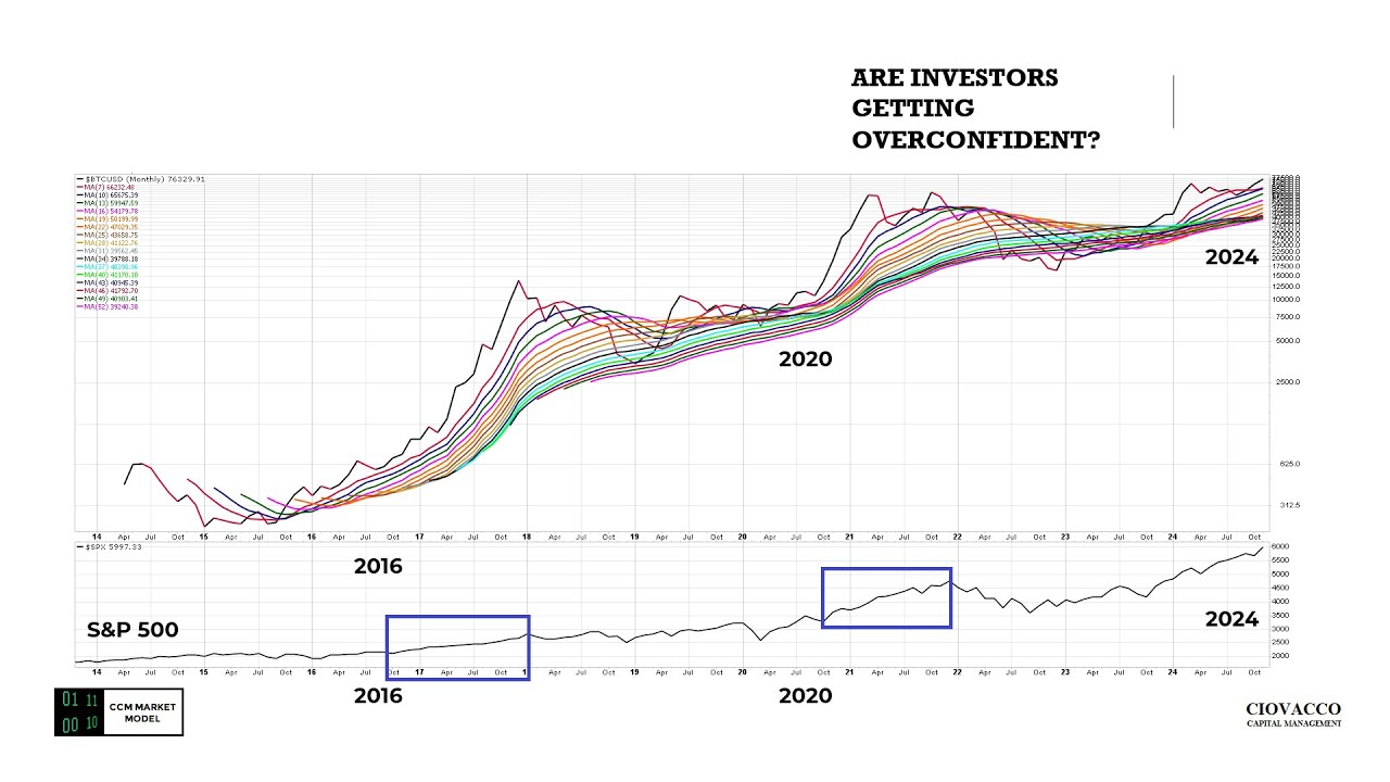 Is A Post-Election Euphoric Peak Just Around The Corner?