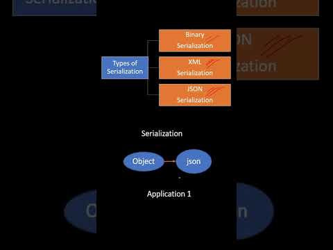 Что такое сериализация и десериализация? Какие существуют типы сериализации?