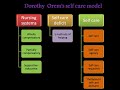 OREMS THEORY  OF SELF CARE