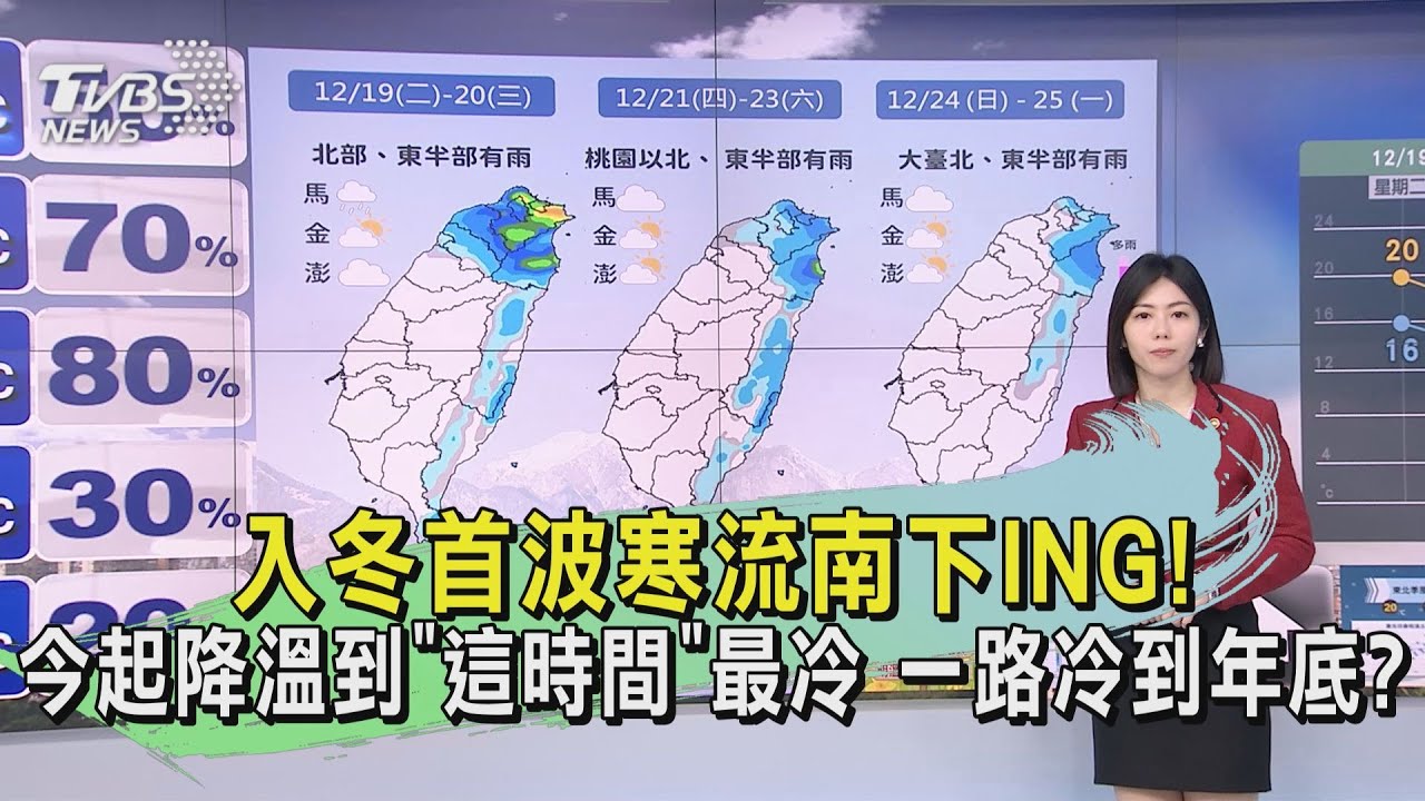 入冬首波寒流南下ING!今起降溫到「這時間」最冷 一路冷到年底?