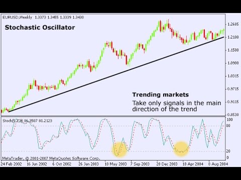 什麼是隨機振盪器？ (What is The Stochastic Oscillator?)