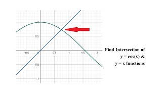How to determine Intersection of cos (x) & x Functions