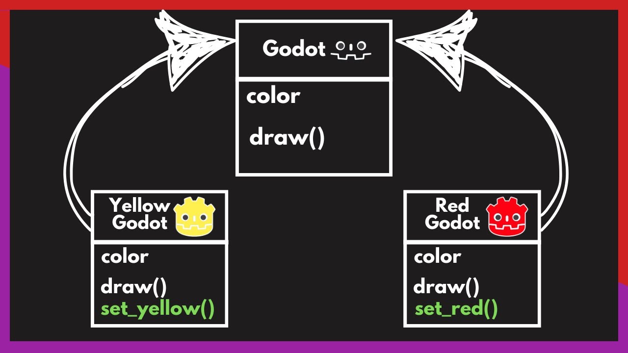 INHERITANCE for Beginners