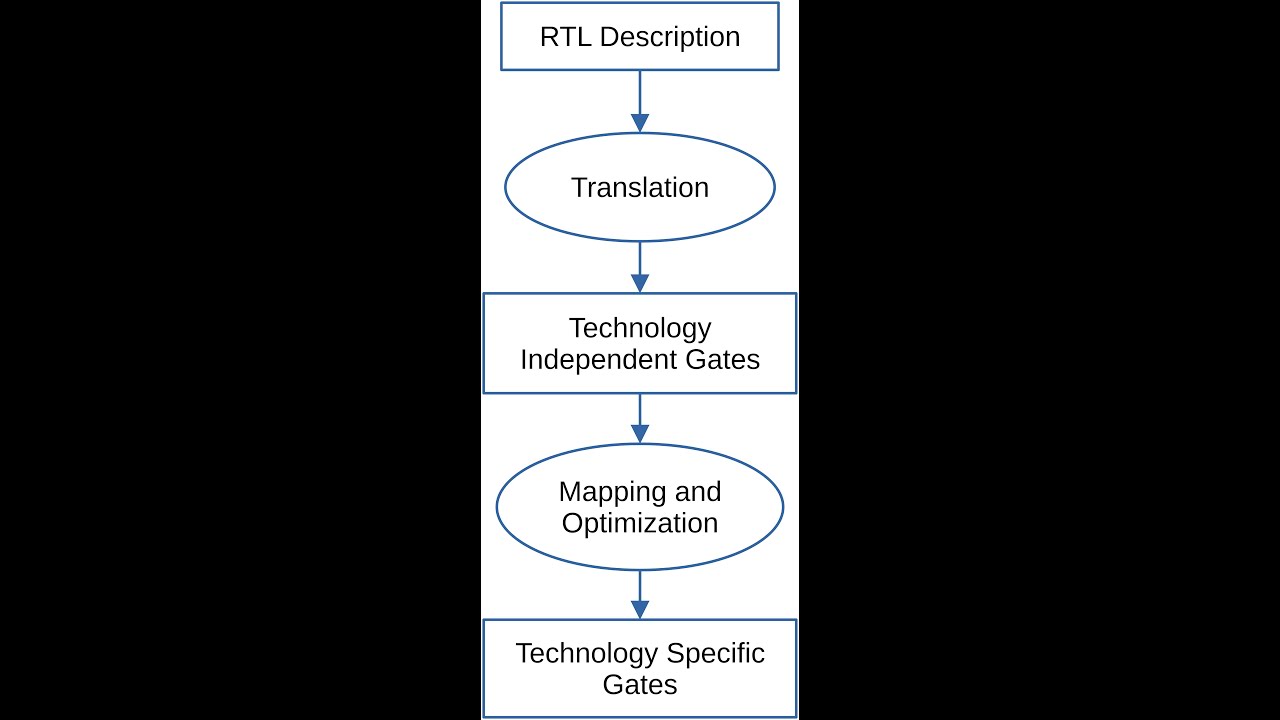 3. Simulation and Synthesis in Digital Design