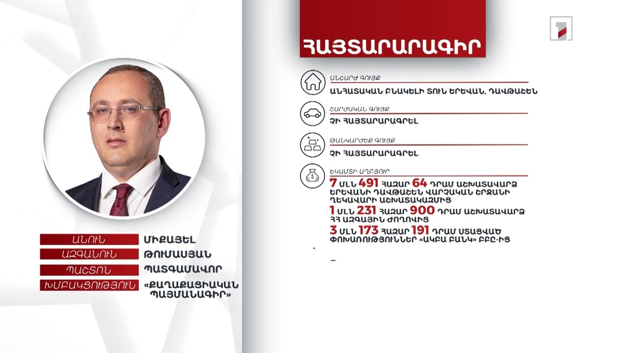 1 անշարժ գույք, 1 մլն 454 հազար դրամ. պատգամավոր Միքայել Թումասյանի հայտարարագիրը