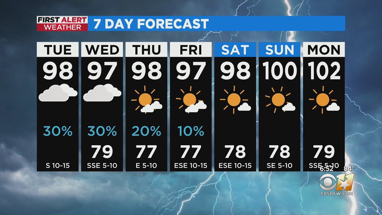 High 90-degree temperatures and some rain chances ahead Tuesday