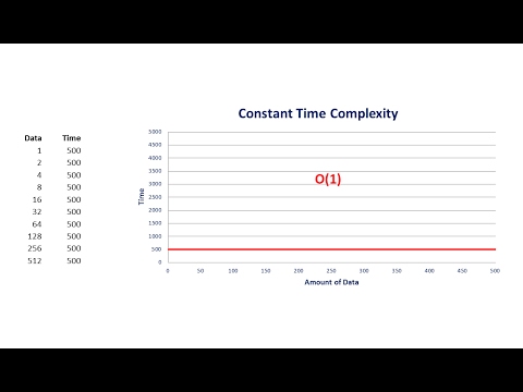 Big O Part 1 – Linear Complexity
