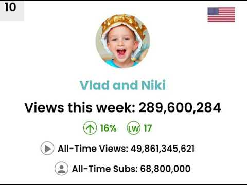 Top 10 Most Viewed YouTube Channel Worldwide this Week 14 June 2021