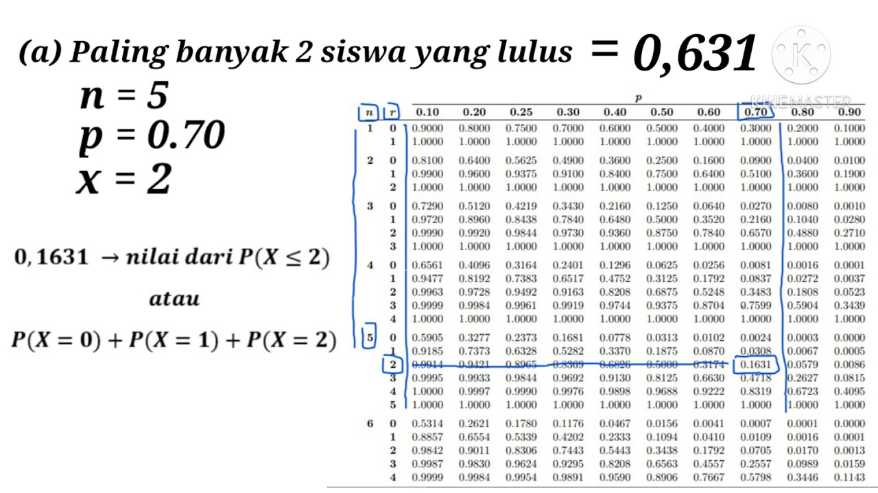 Cara Membaca Tabel Binomial