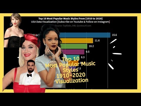 Most Popular Music Styles 1910 - 2020
