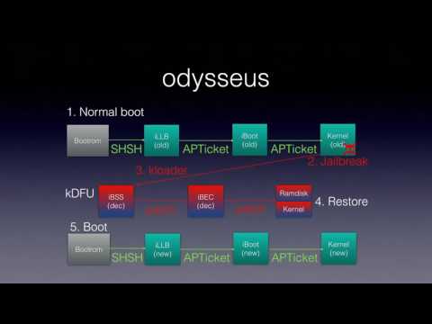 Downgrading iOS: From past to present (33c3) - deutsche Übersetzung