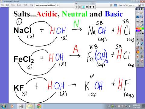 Determining if a Salt is Acidic, Basic, or Neutral