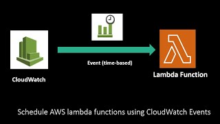 AWS | Trigger lambda function using CloudWatch Event (Eventbridge rule)