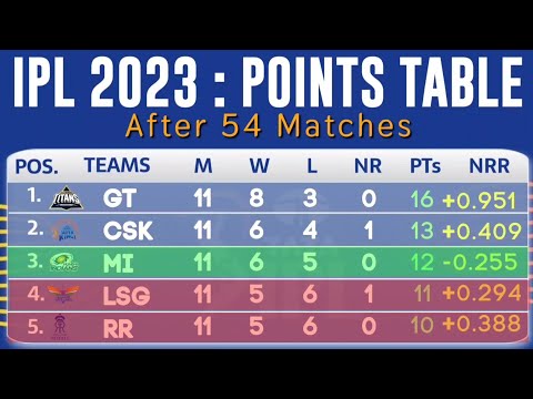 IPL POINTS TABLE 2023 After  MUMBAI vs BANGALORE 54TH Match | IPL 2023 Today's New Points Table