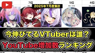 【TOP100】VTuber月間YouTube登録者増加数ランキング【2025年7月度】