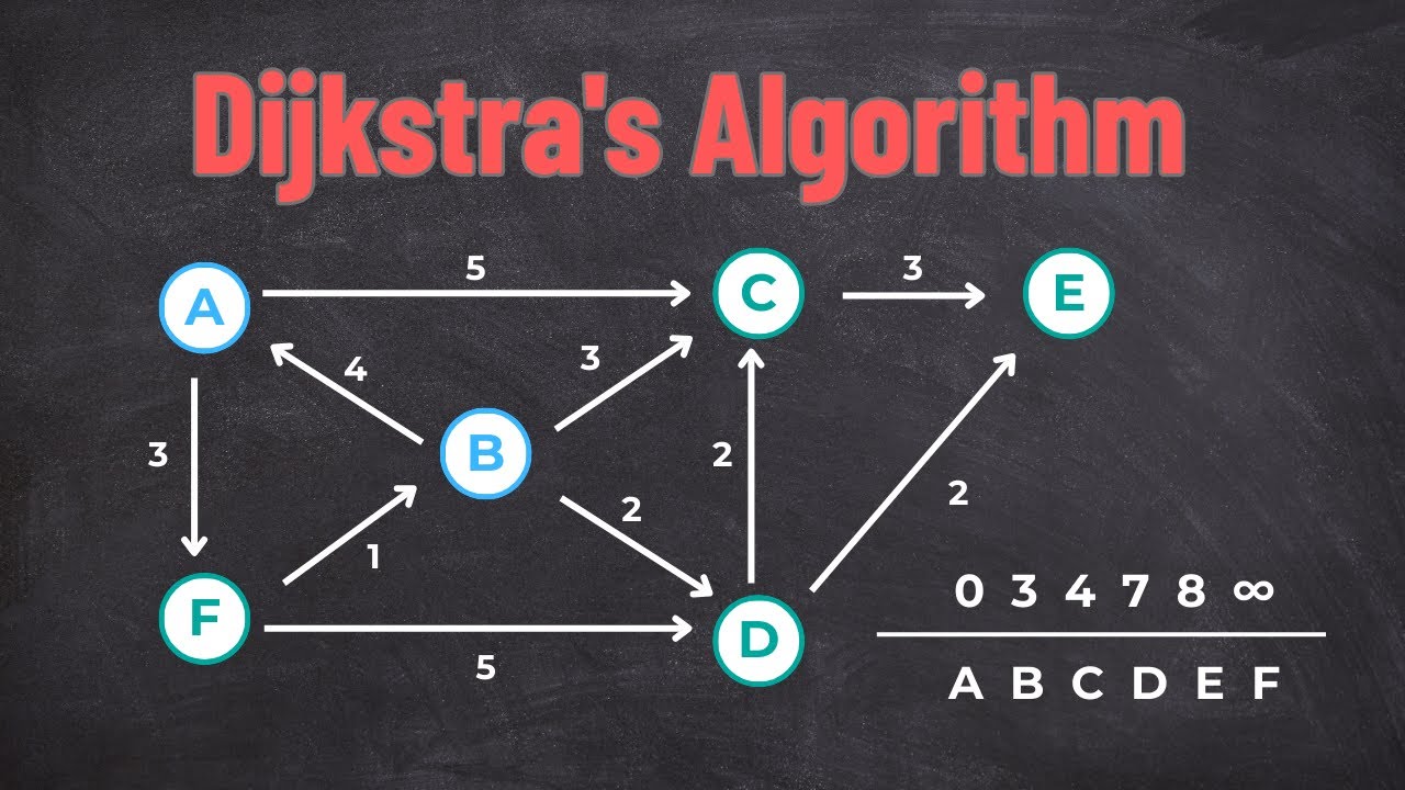 Dijkstra Algorithm Explained in 2 Minutes | Shortest Path Made Simple
