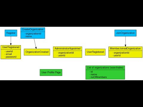 Getting Started: Event Storming in 30 Seconds