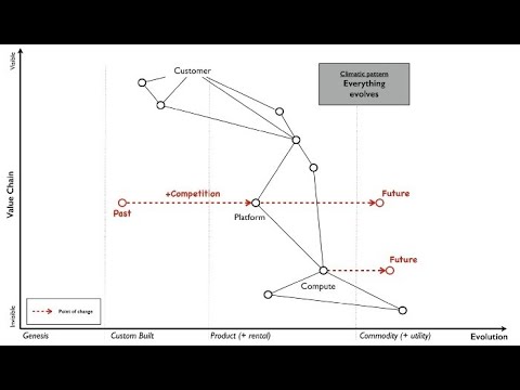 Using Wardley Maps for strategic analysis & building alignment