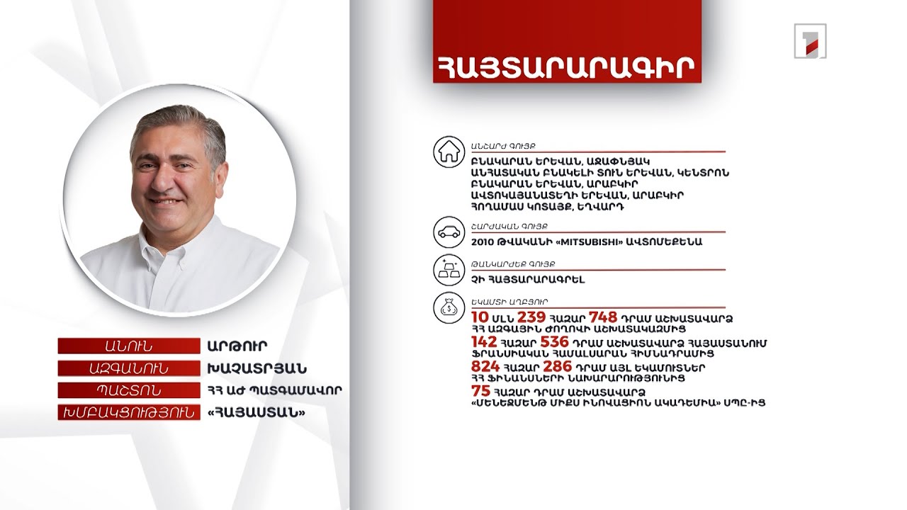 5 անշարժ գույք, ավտոմեքենա, 15 հազար դոլար ավանդ. ՀՀ ԱԺ պատգամավոր Արթուր Խաչատրյանի հայտարարագիրը